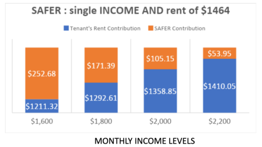 A chart shows a range of possible contributions to monthly rent from the provincial Shelter Aid for Elderly Renters subsidy.