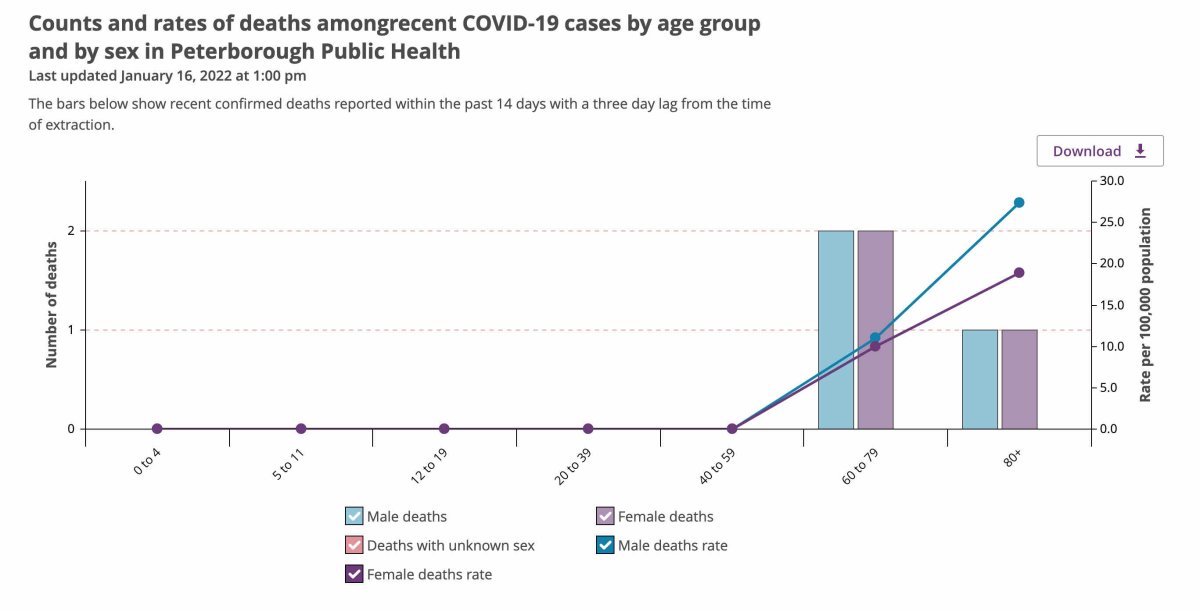 COVID19 Peterborough area reports 2 deaths, 153 new cases, outbreak
