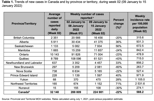 Trends of new cases in Canada and by province or territory, during week 02