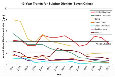 Hamilton air quality study positive on common irritants, concern over a gaseous air pollutant - image