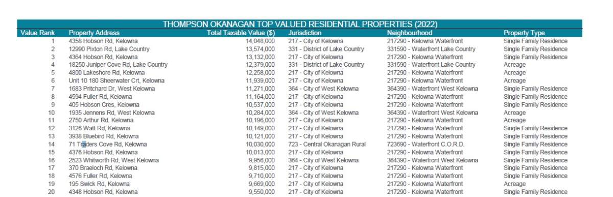 These are the Top 20 valued homes in BC Assessment.