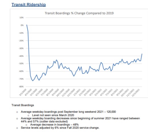 Low Winnipeg Transit ridership mostly to blame for city deficit: Gillingham - image