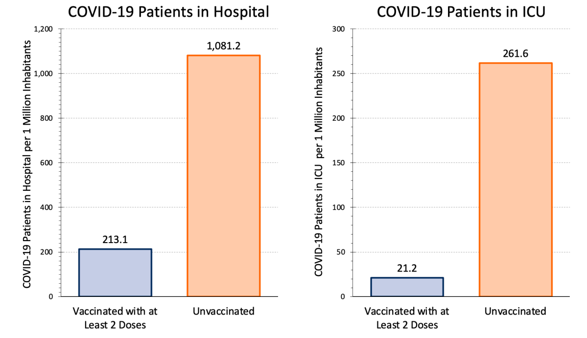 COVID hospitalizations reported per 1 million inhabitants, giving clearer picture of vaccine effectiveness.