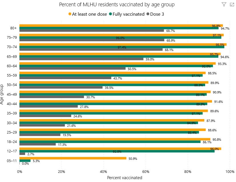 The percentage of MLHU residents vaccinated by age group as of Jan. 8, 2022.