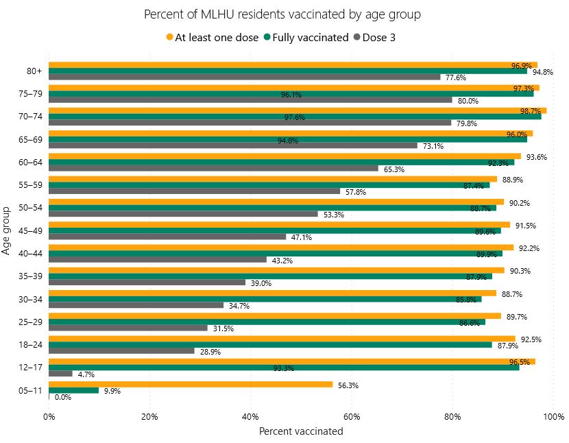 mlhu vaccination status middlesex london jan 22