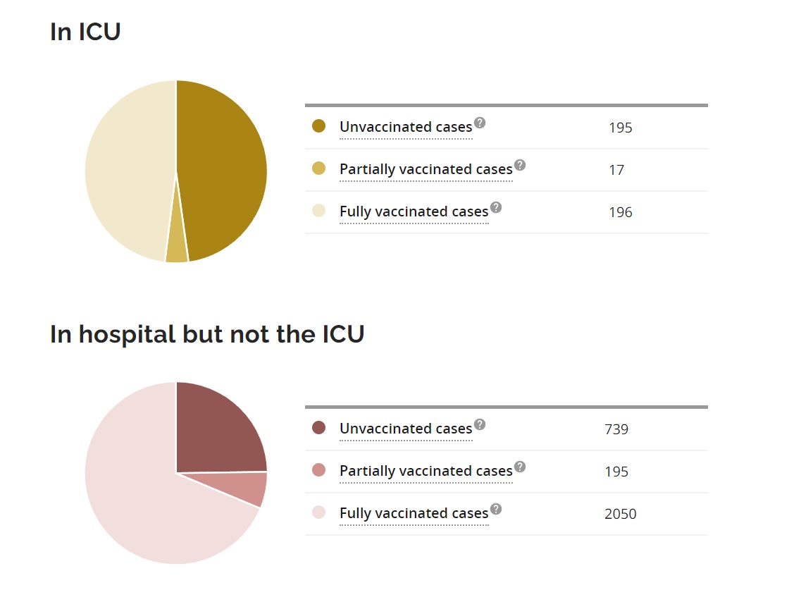 Ontario COVID hospitalizations vaccination status