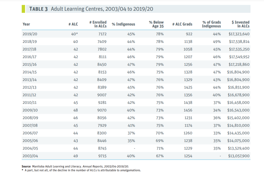 Manitoba Adult Learning and Literacy. Annual Reports, 2003/04-2019/20.
