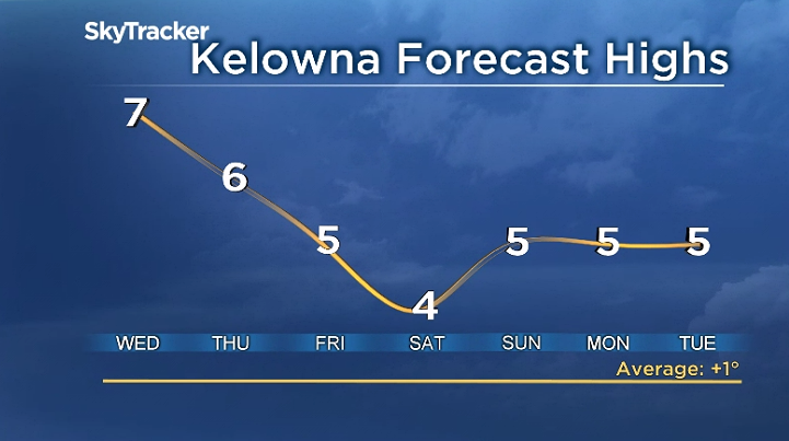 A graphic showing projected temperatures for Kelowna for the week of Feb. 9-15, 2022.