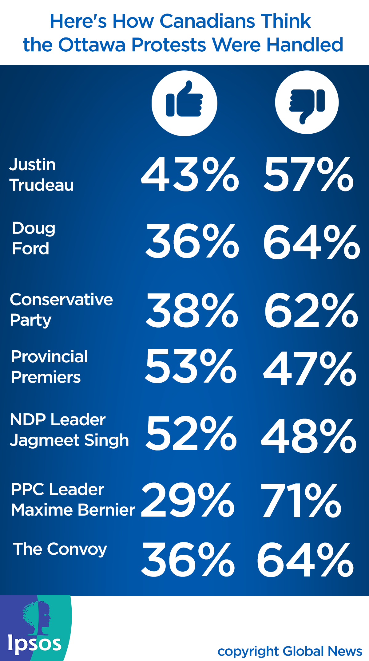 Trudeau’s convoy response gets failing grade, but even fewer support protesters: poll - image