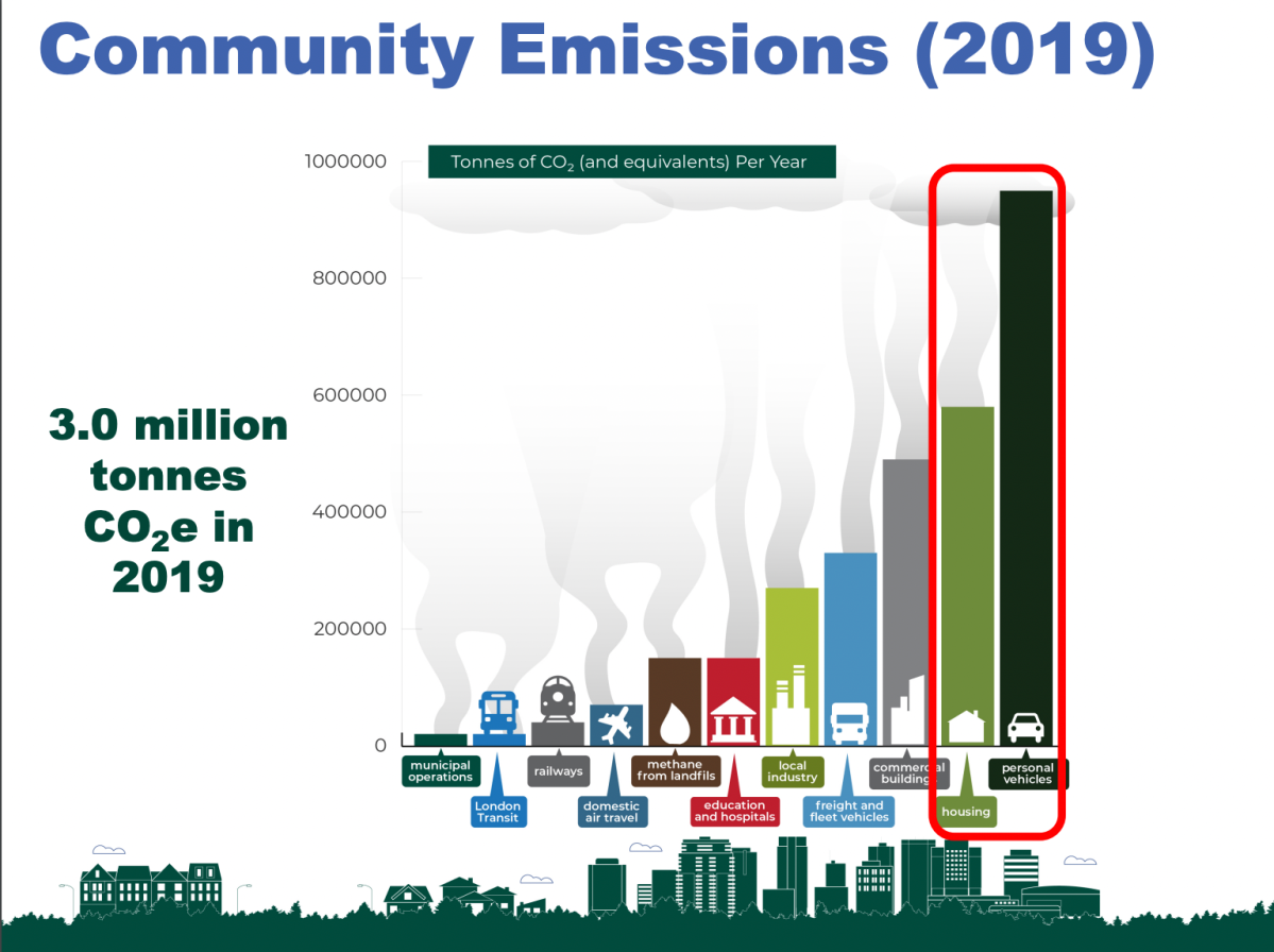 City of London CO2 emissions for 2019