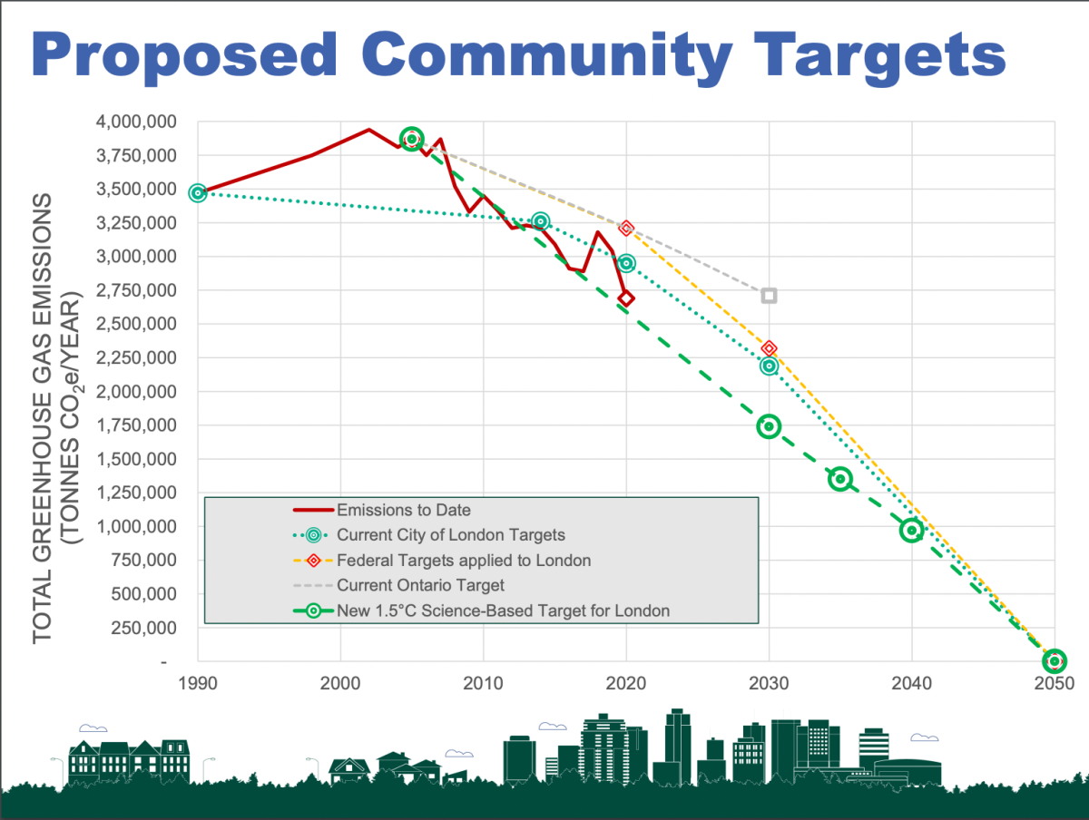 City of London Greenhouse Gas Emissions targets by 2050.