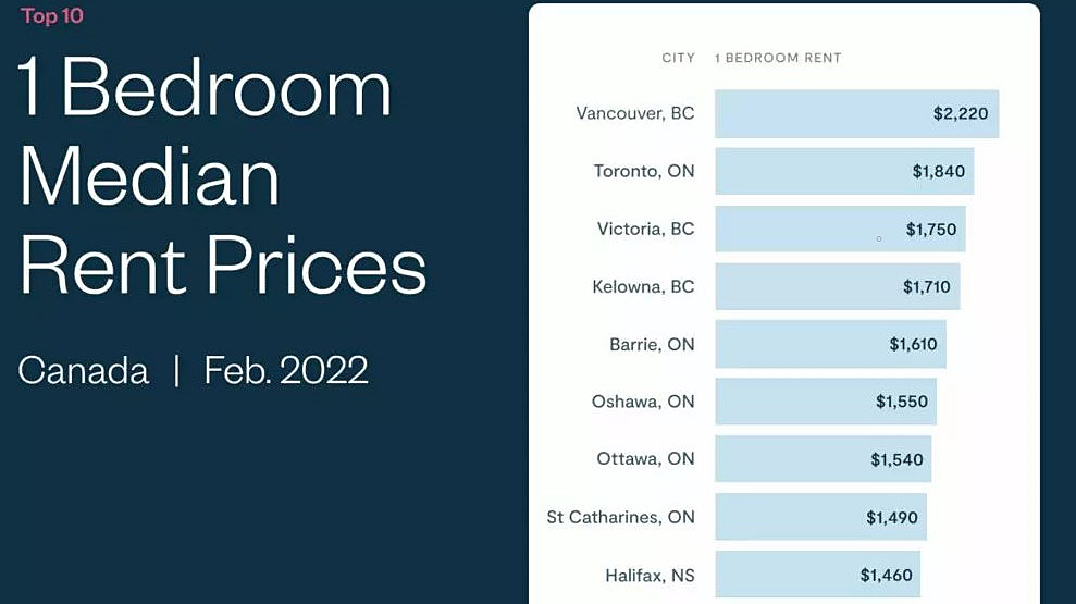 A list from Zumper.com showing the most expensive cities in Canada.