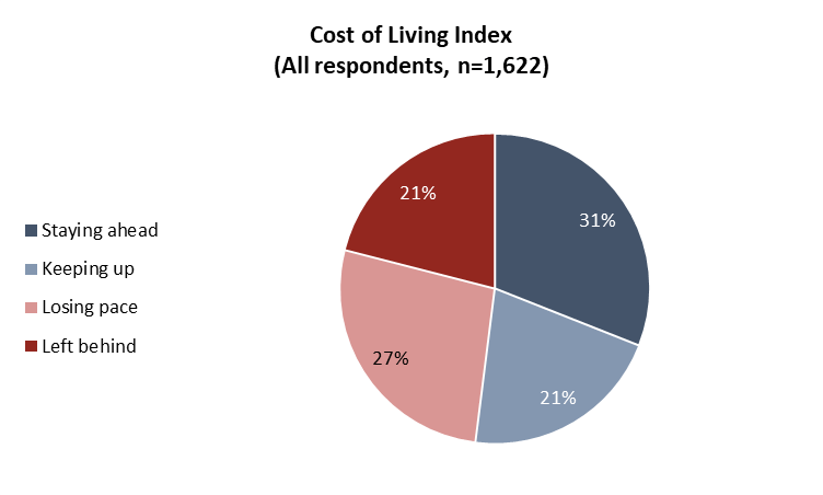 According to the Angus Reid Institute’s cost of living index, 31 per cent felt they are staying ahead of increasing costs, while 27 per cent reported they are losing pace.
