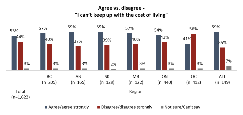 Canadian cost of living