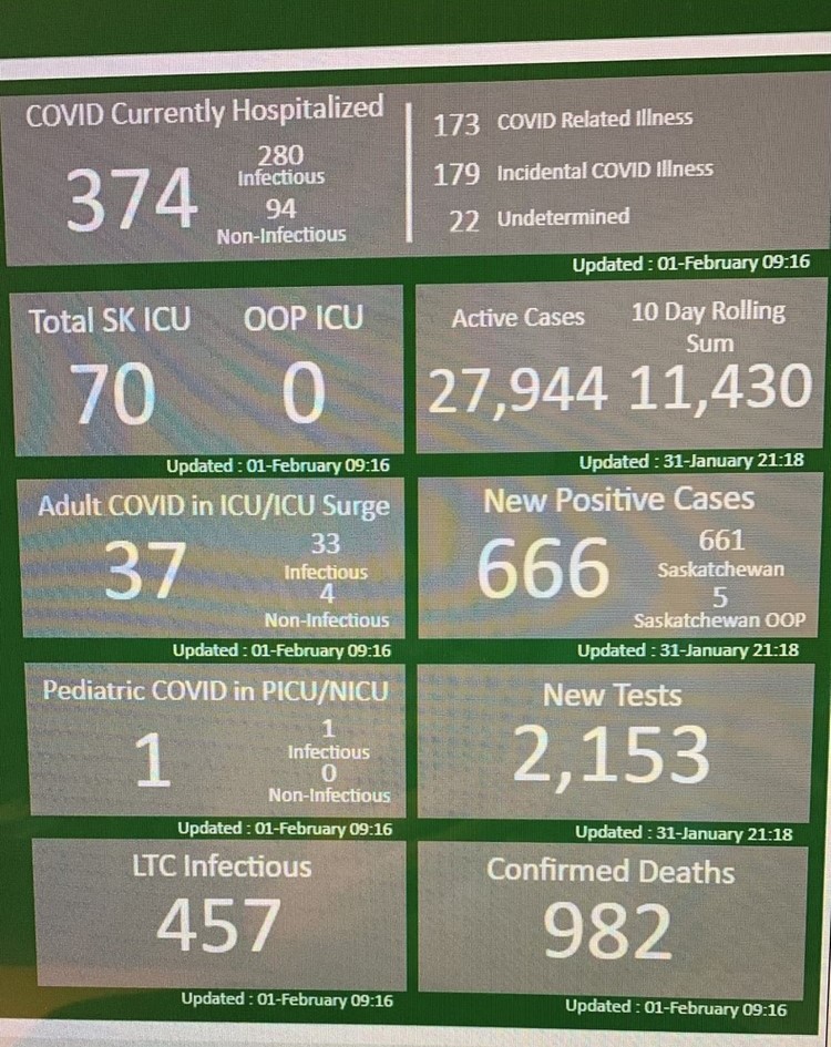 The internal SHA COVID-19 dashboard on Feb. 1.