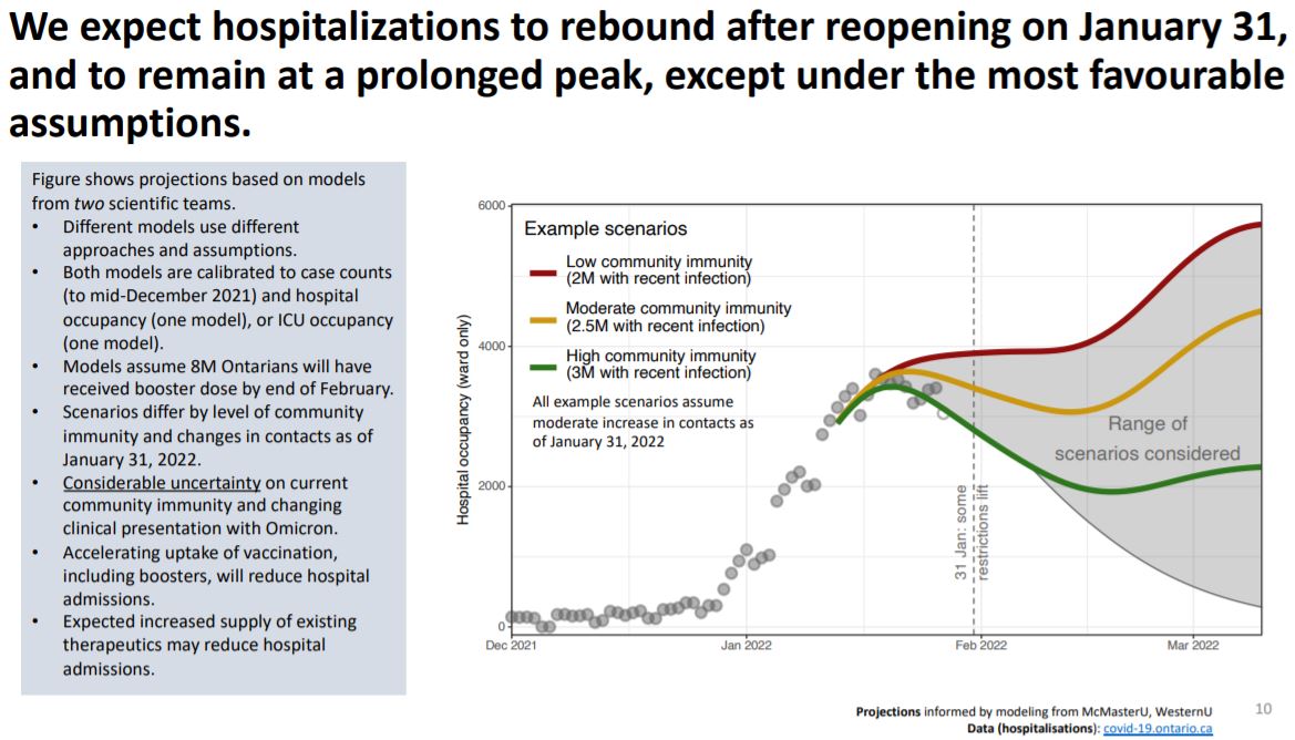 COVID-19 hospitalizations modelling released Feb. 1, 2022.