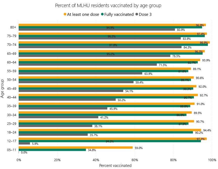 middlesex london health unit vaccine data covid
