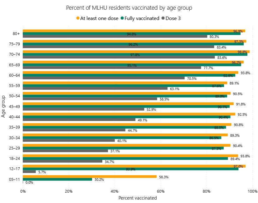 mlhu middlesex london vaccine data february 5 2022