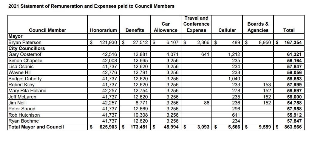 Here is a closer look at what Kingston's mayor and councillors earned in 2021, including base pay, allowances and other benefits.