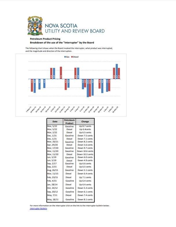 A PDF from the Nova Scotia Utility and Review Board shows a schedule of when it invoked the interrupter to change pump prices. Read it here.