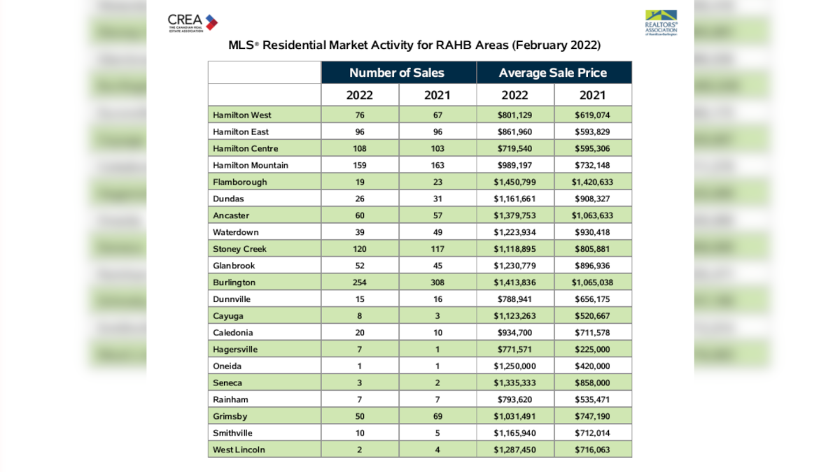 The Realtors Association of Hamilton-Burlington (RAHB) said the only homes not costing more that a million dollars in the Hamilton-area for February 2022 are those located in Hamilton proper.