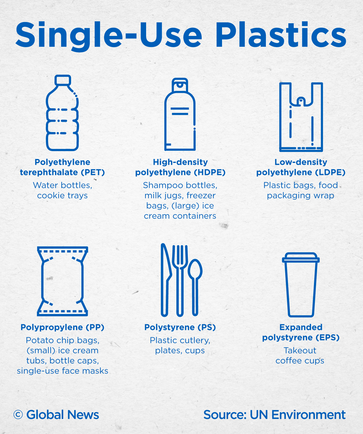 Single-use plastics are made from different types of resin.