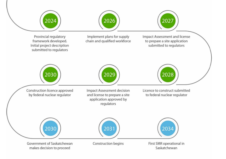 Timeline of SMRs in Canada/Government of Saskatchewan