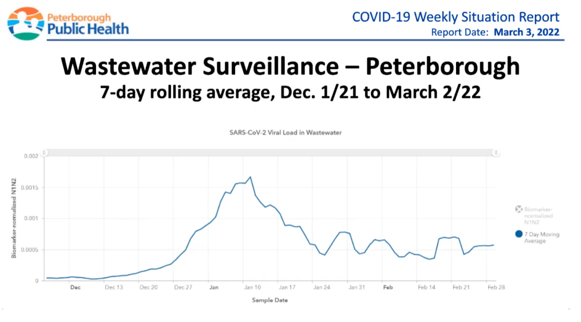 A slide on wastewater surveillance for COVID-19 presented by Peterborough Public Health on March 3, 2022.
