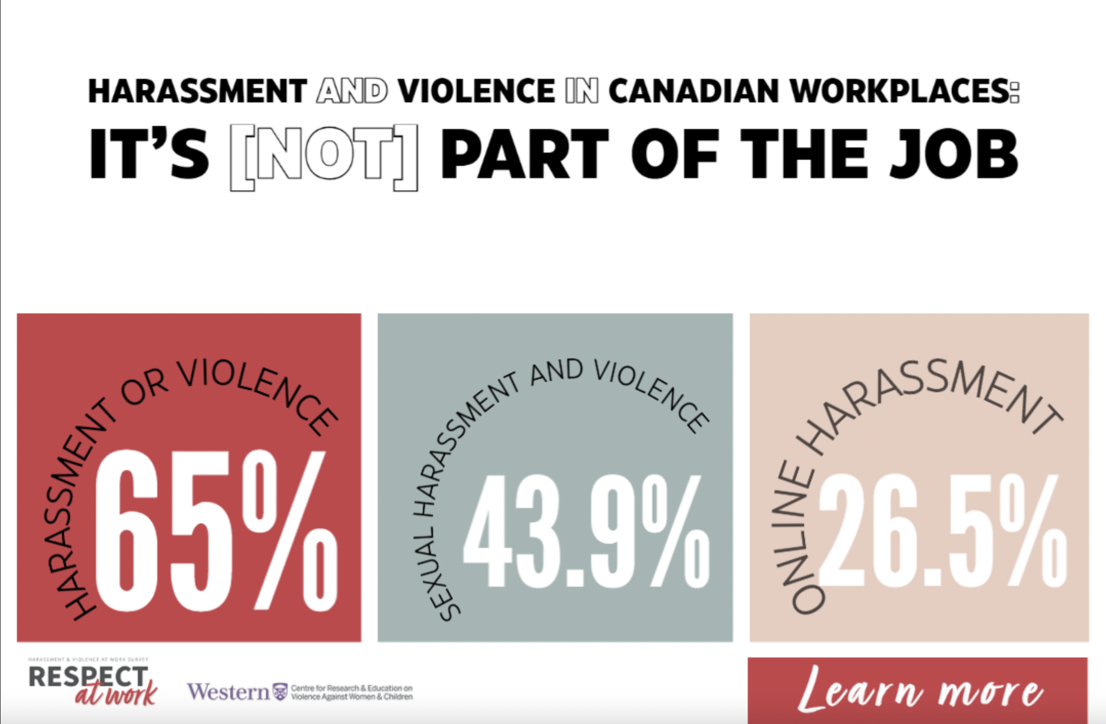 Western University Study Shows Workplace Harassment And Violence Still ...