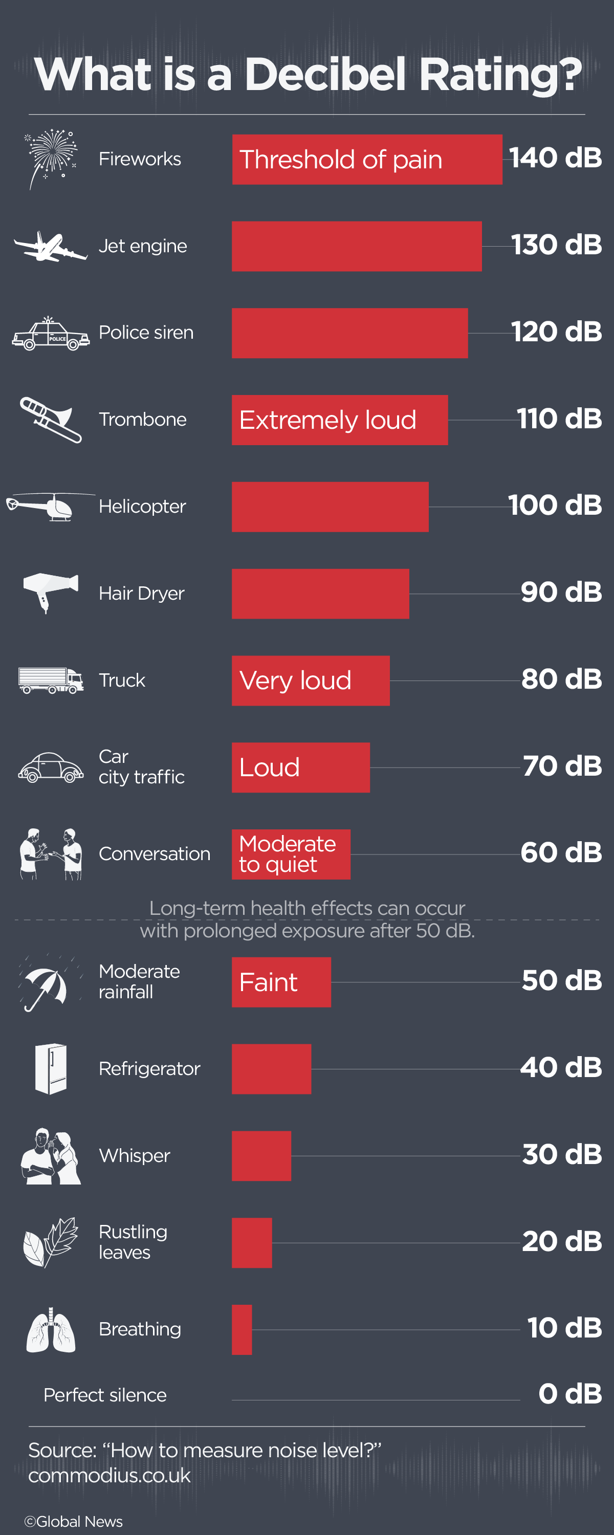 Sound intensity is measured using decibels. Experts say negative health outcomes can occur with prolonged, consistent exposure over 50 dB.