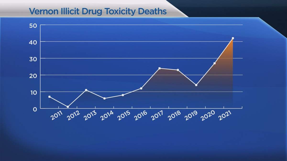 A graph of the drug poisoning deaths in Vernon, B.C. over the last decade.