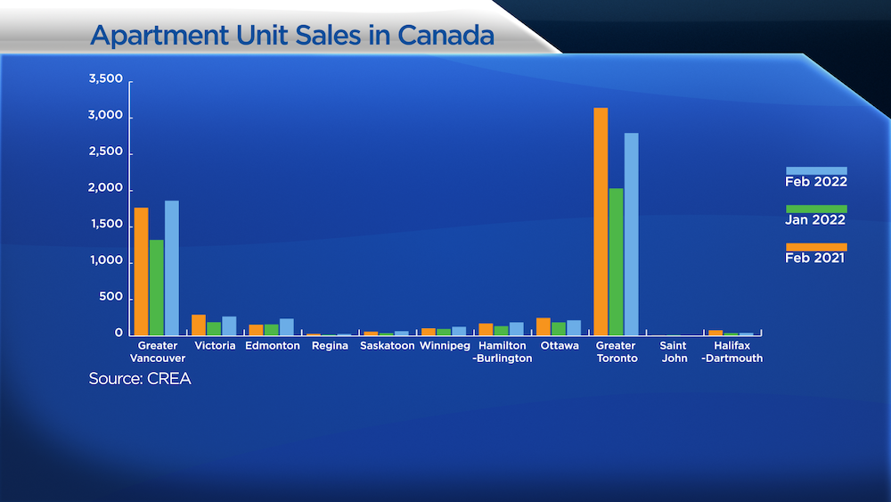 charts showing apartment sales
