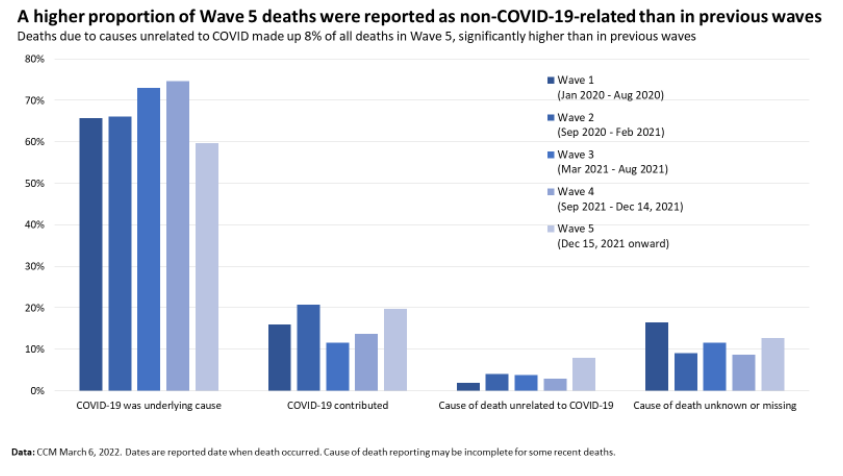 Ontario to remove incidental deaths from COVID-19 data reporting ...