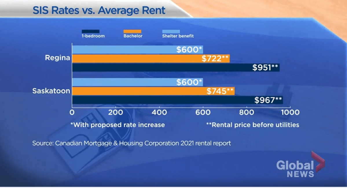 Housing advocates march through Regina demanding increase to social assistance rates Globalnews.ca