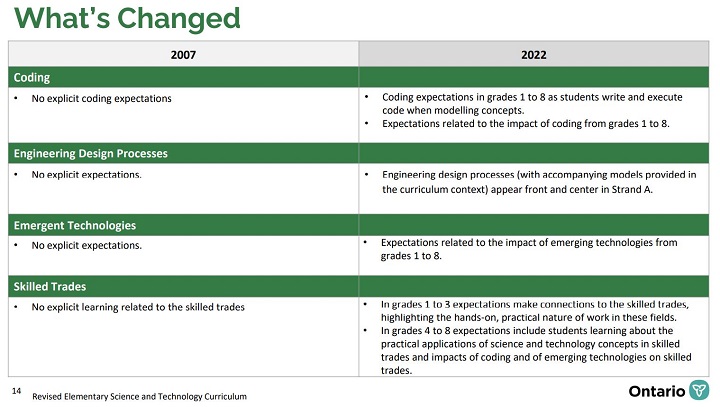 What’s changed in the science and technology curriculum in Ontario for 2022.