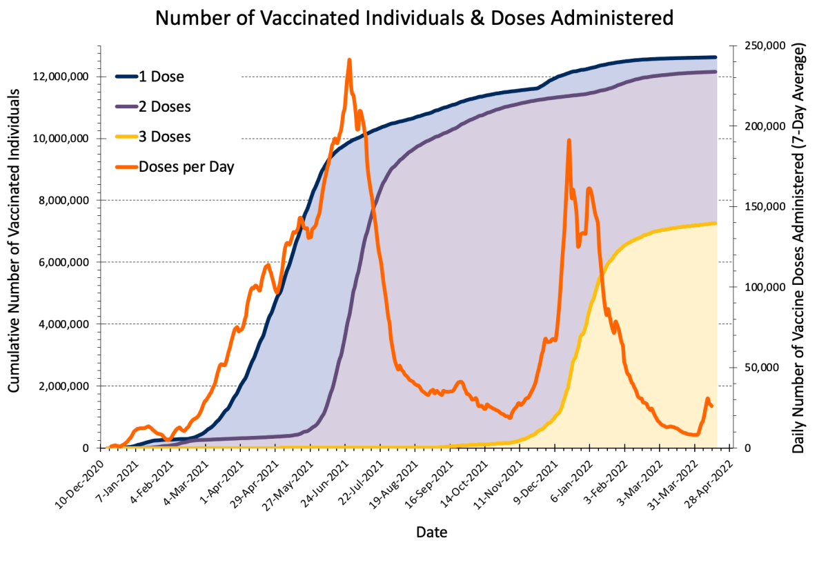 COVID-19 vaccination in Ontario: Vaccinated individuals and doses administered.