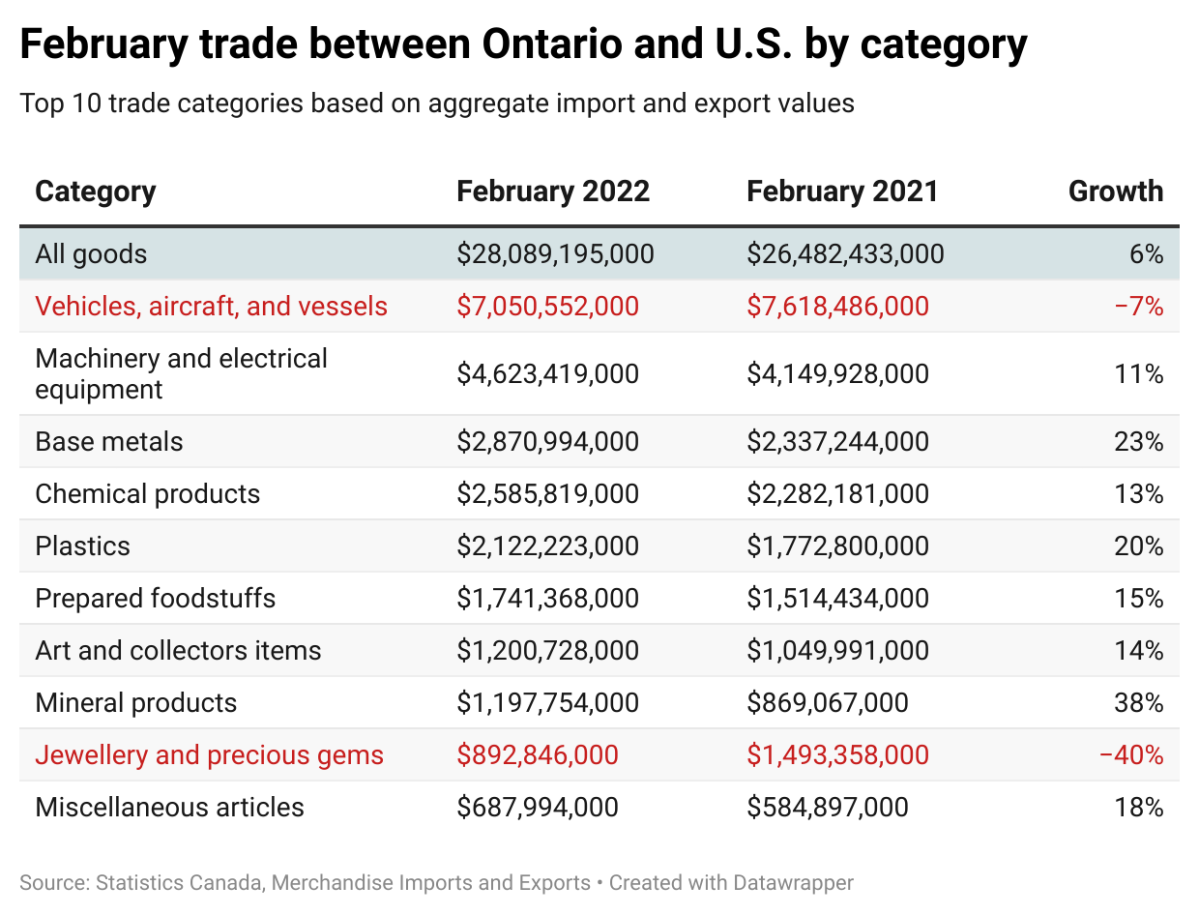 February trade between Ontario and the U.S. broken down by category