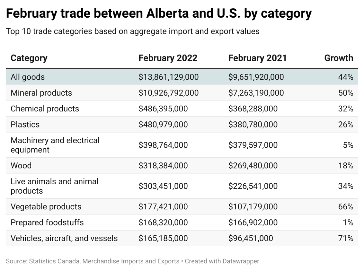 February trade between the U.S. and Alberta broken down by category