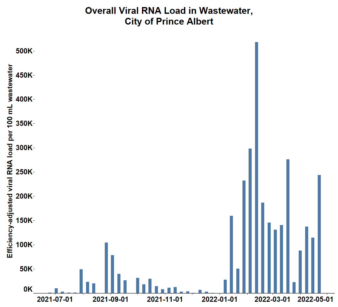 The latest findings from the University of Saskatchewan Global Institute for Water Security shows the amount of COVID-19 RNA in Prince Albert’s wastewater more than doubled since the last reporting period.