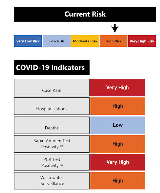 Peterborough Public Health risk index remains at ‘high’ in the April 6, 2022 update.