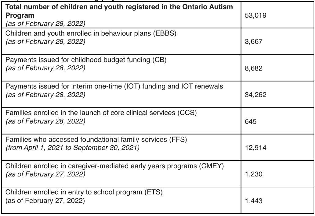 A breakdown of support provided through the Ontario Autism Program.
