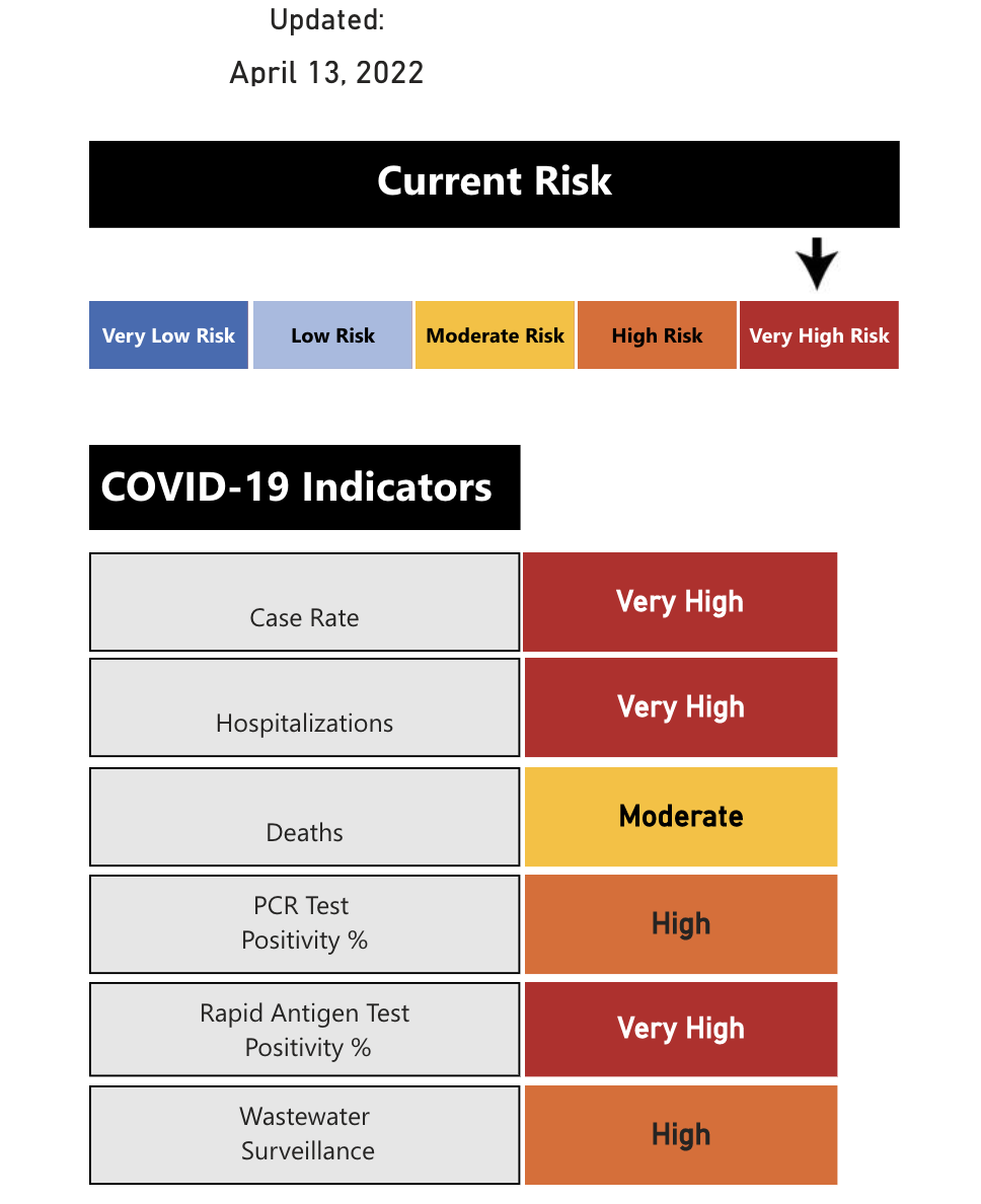 Peterborough Public Health’s community risk index for COVID-19 is at “very high” for April 13, 2022.