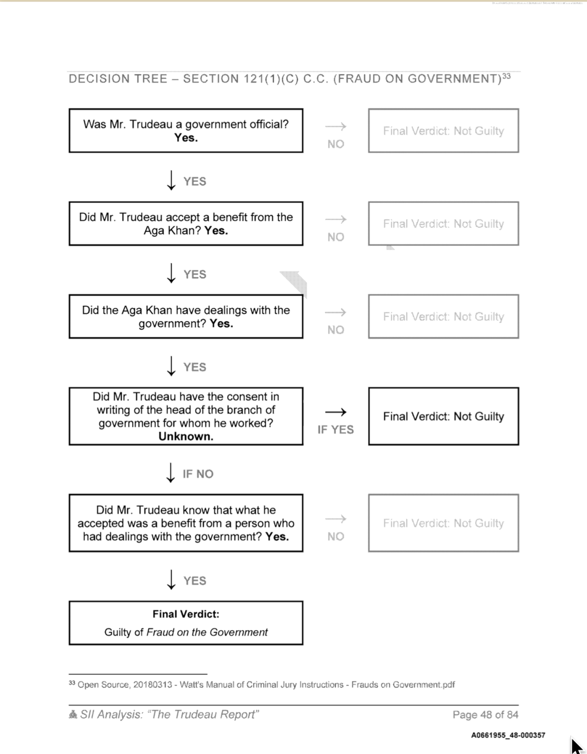 RCMP investigators created this “decision tree” as part of their inquiry into Prime Minister Justin Trudeau’s 2017 Aga Khan vacation. This decision tree is found among 563 pages of documents the RCMP released to the Conservative Party as a result of an Access to Information request.