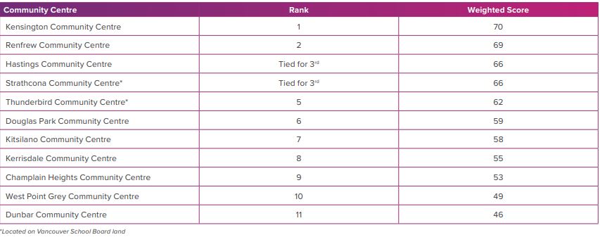Vancouver community centre list