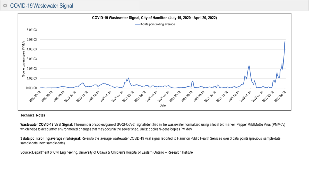 Hamilton Public Health COVID-19 Wastewater monitoring table as of April 20, 2022.