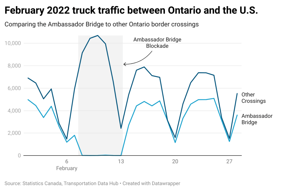 Graph of truck traffic across Ontario border crossings