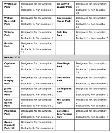 The parks chosen for the 2022 pilot program which will see alcohol allowed in city parks.