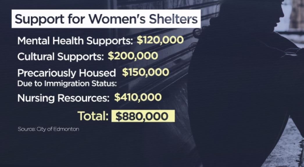 Edmonton city council is allocating $880,000 to support the city’s women’s shelters.