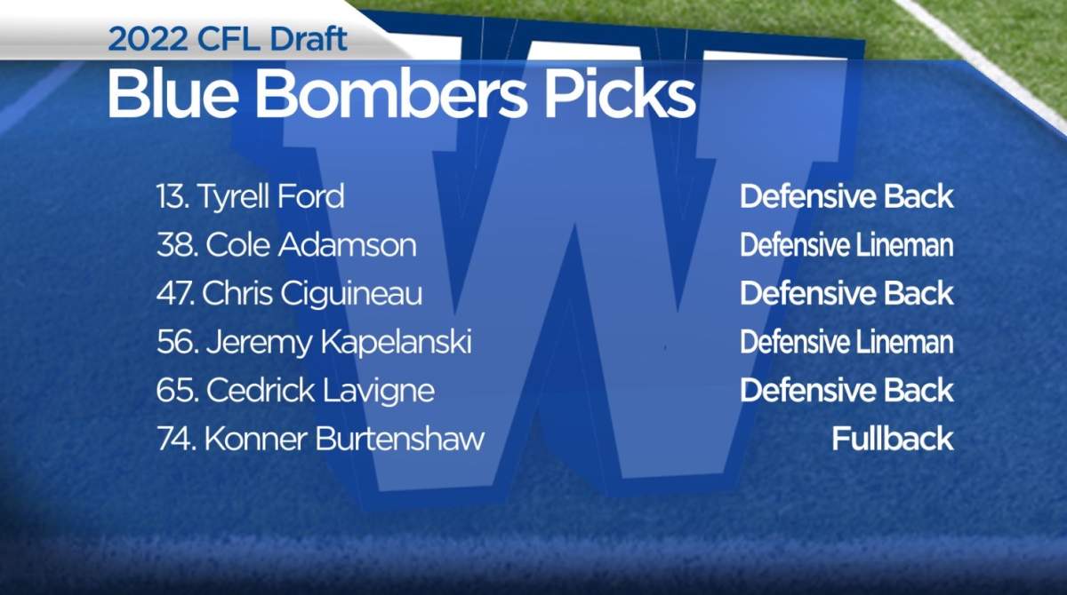Blue Bombers trade 1st round pick in CFL Draft, select defensive back with top choice - image