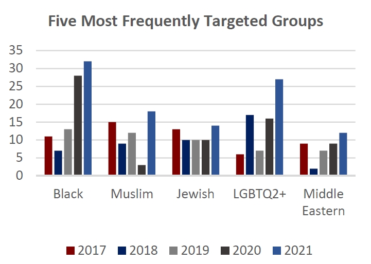 The five most frequently targeted groups of hate-related crimes and incidents in London, 2017 to 2021.